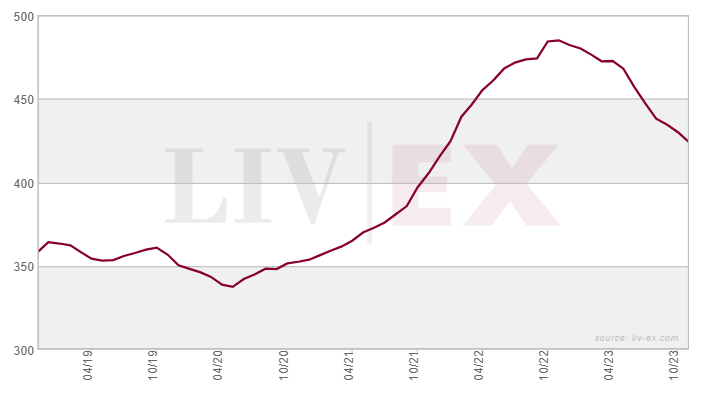 Liv-ex Fine Wine 1000 chart