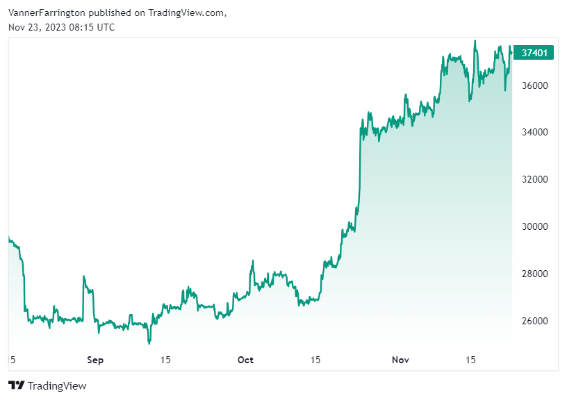 Bitcoin price chart