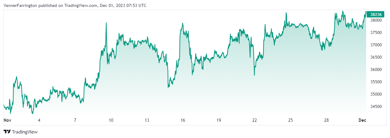 Bitcoin price chart