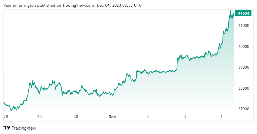 Bitcoin price chart