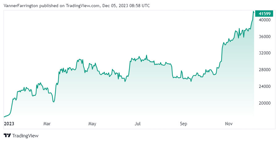 Bitcoin price chart