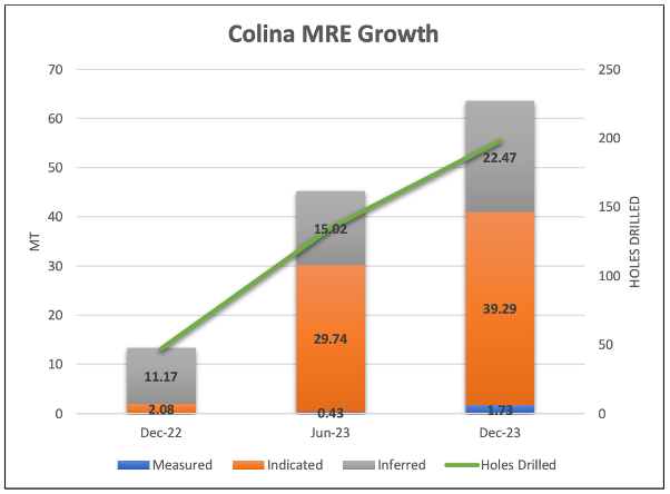 Colina MRE resource growth timeline showing JORC resource classification breakdown and drillholes completed.