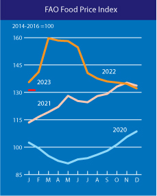 FFPI compared in 2023 compared to the last three years Source: fao.org