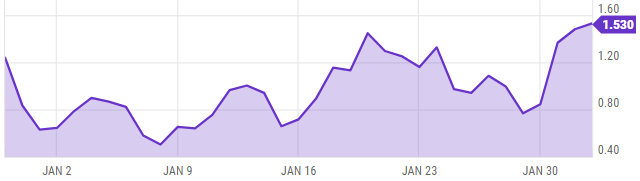 Bitcoin transaction fees over the month – Source: ycharts.com