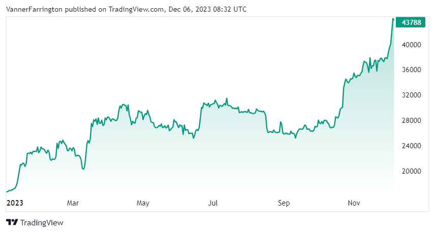 Bitcoin price chart