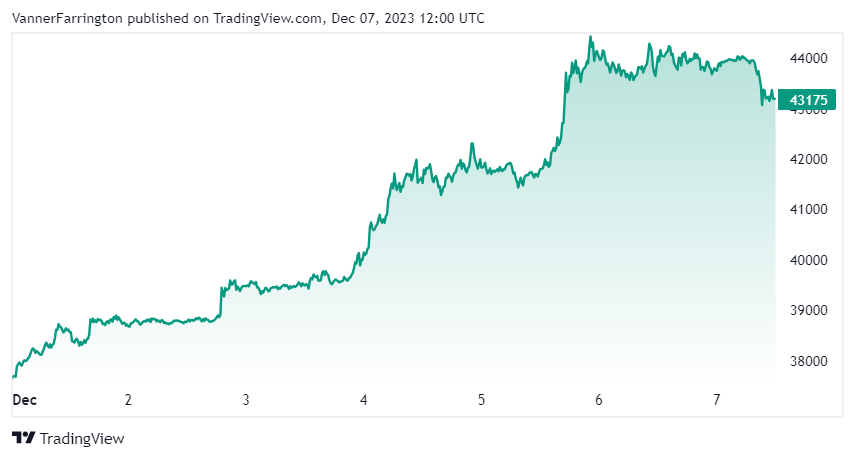 Bitcoin price chart