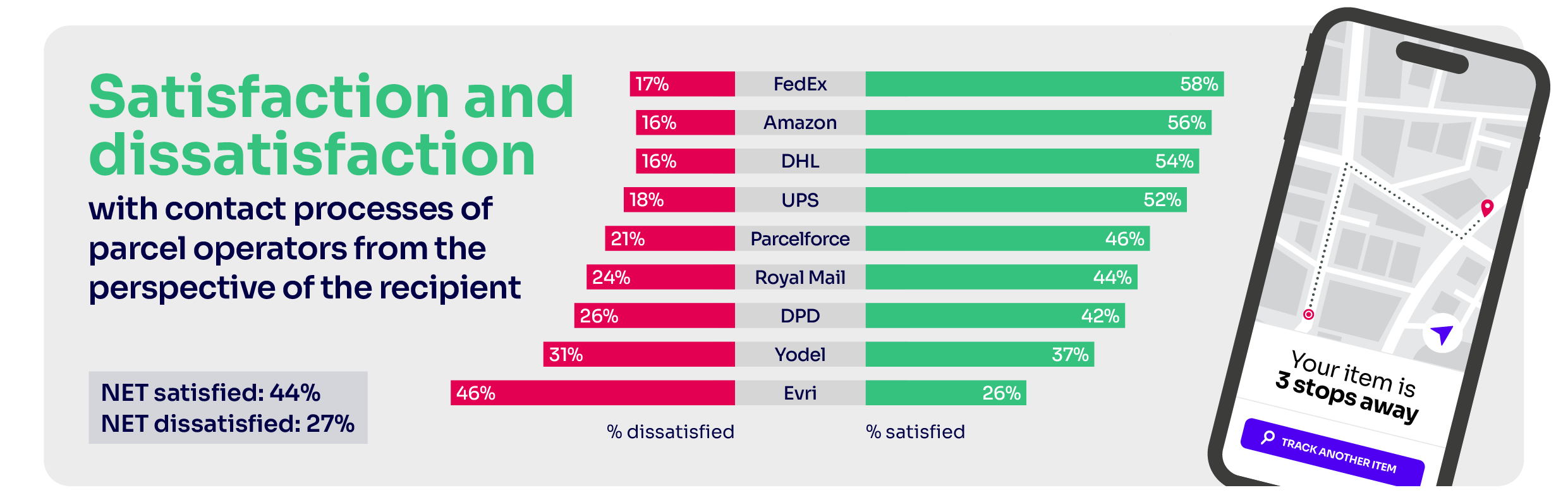 Parcel delivery rankings