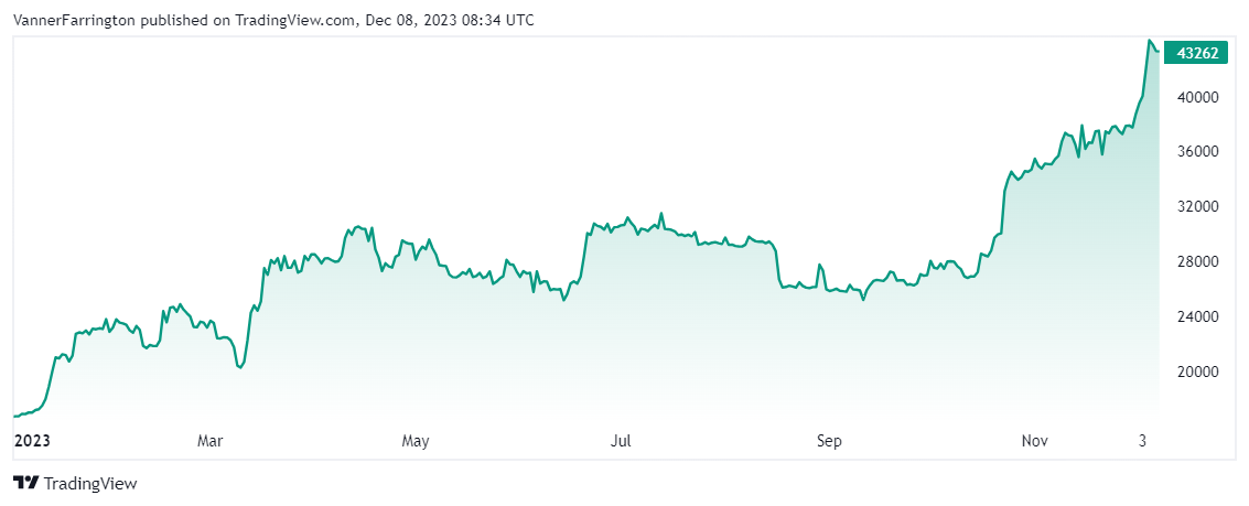 Bitcoin price chart