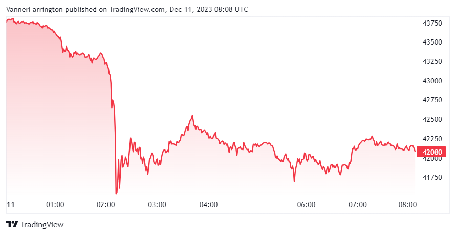 Bitcoin price chart
