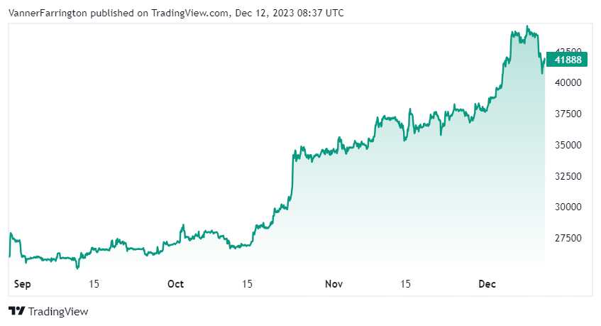 Bitcoin price chart