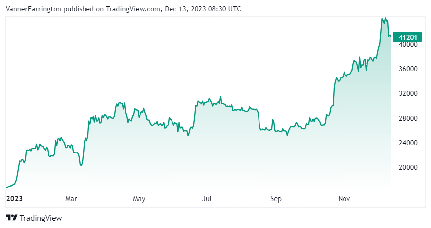 Bitcoin price chart
