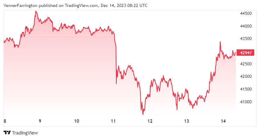 Bitcoin price chart