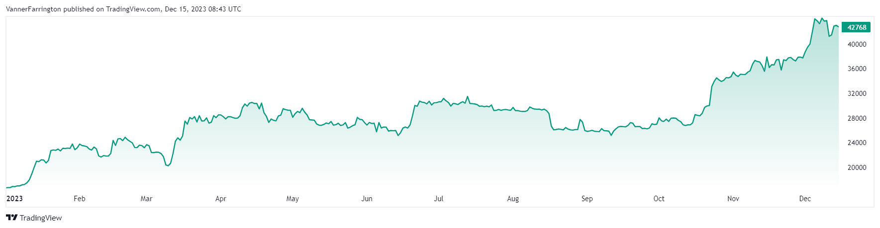 Bitcoin price chart