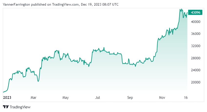 Bitcoin price chart