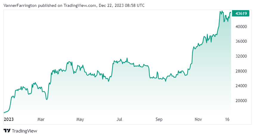 Bitcoin price chart