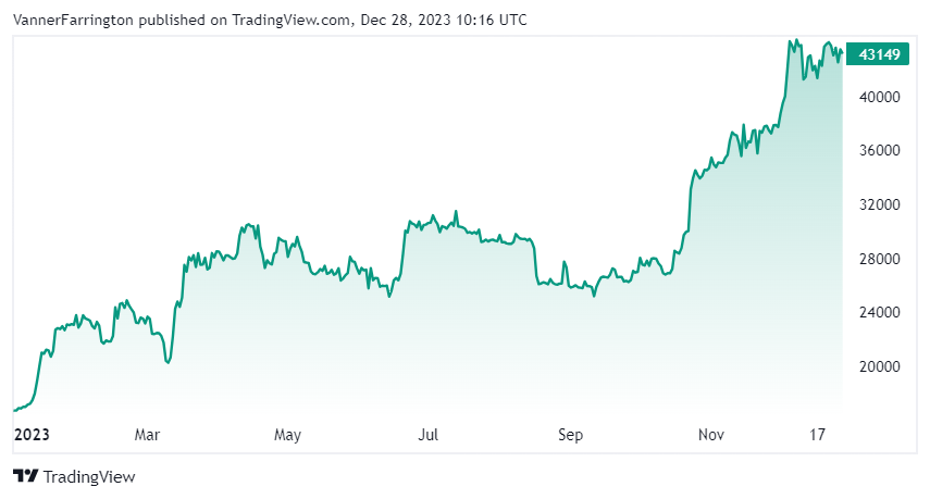 Bitcoin price chart