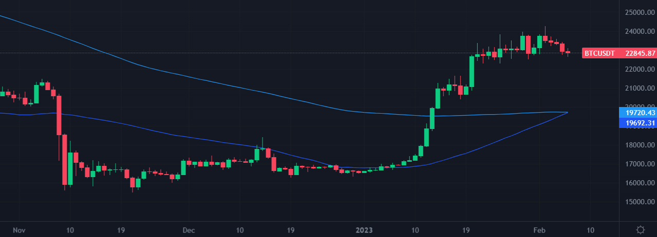 Bitcoin (BTC) moving averages approach a ‘golden cross’ – Source: binance.com