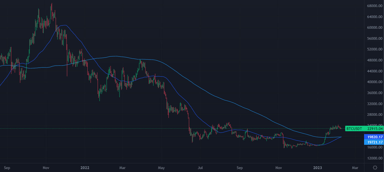 Bitcoin’s golden cross: A strong base for the bulls? – Source: binance.com