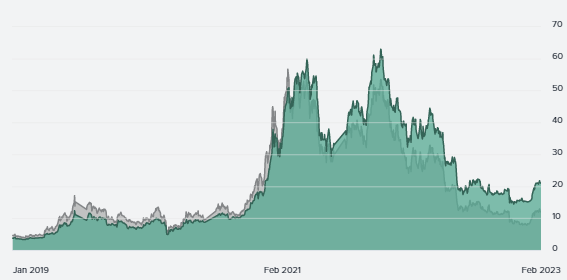 GBTC shares (dark green) tank against underlying assets (light green) – Source: grayscale.com