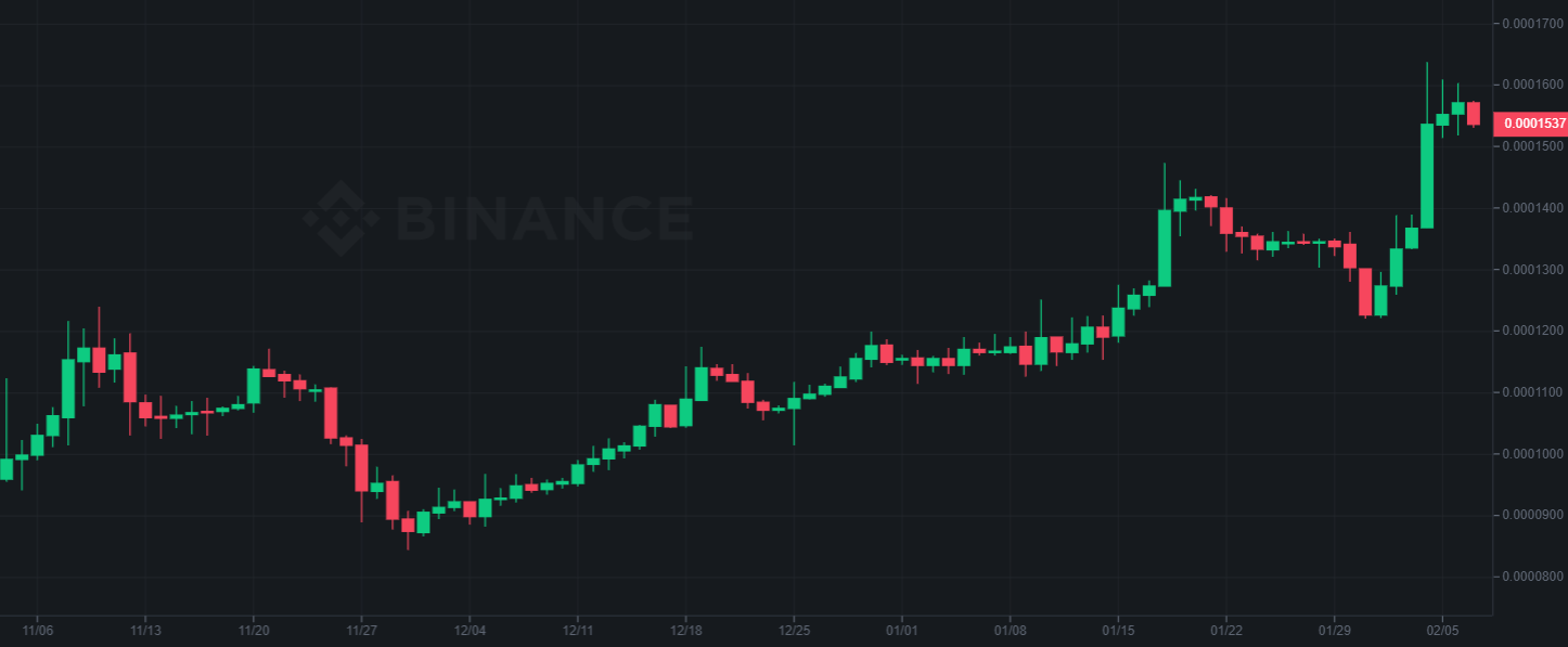 SHIB/DOGE: One of the strongest plays lately – Source: binance.com