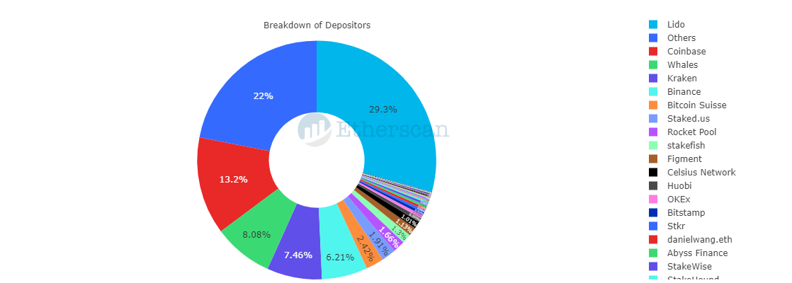 ‘Whales’ refers to individual wallets with large sums of staked ETH – Source: etherscan.io