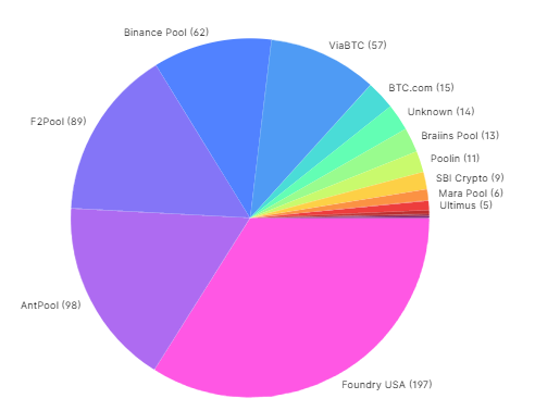 Bitcoin mining pools also consist of thousands of individual constituents – Source: blockchain.com