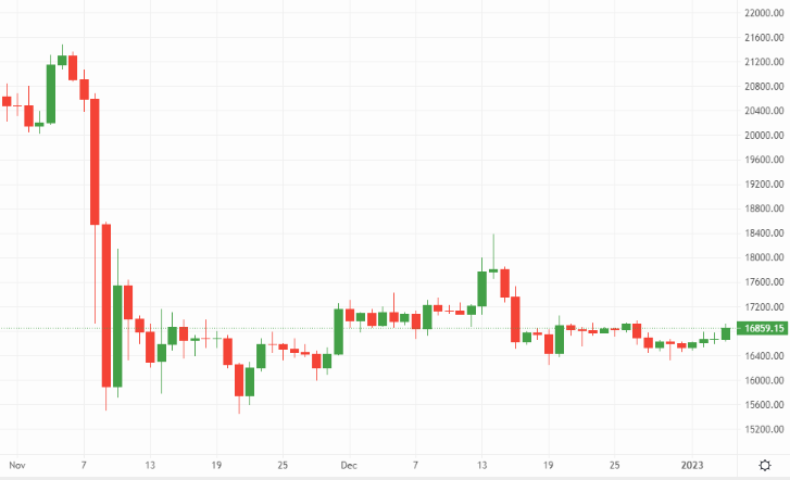 A quiet birthday for bitcoin (BTC) – Source: currency.com