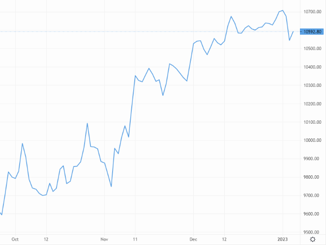 EUR/USD regains its composure – Source: capital.com