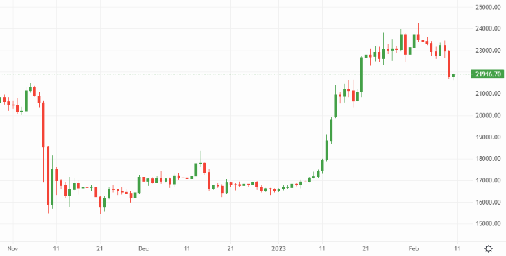Bears rescind bitcoin (BTC)’s 23k support line – Source: currency.com