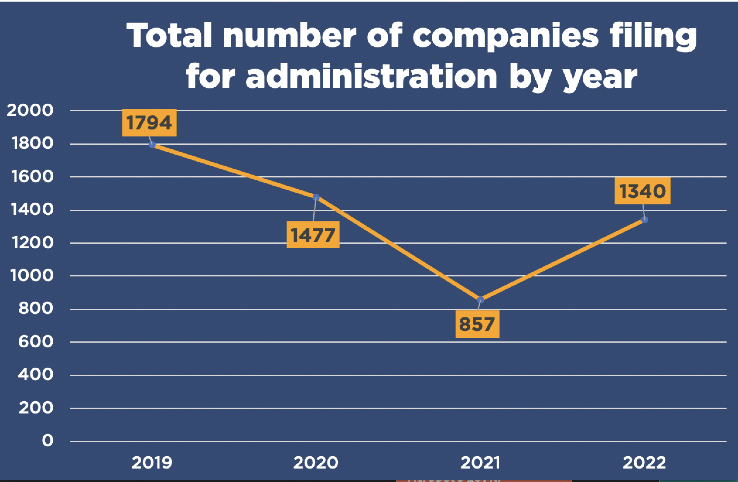 Graph showing the number of bankruptcies over the last few years Source: Shakespeare Martineau