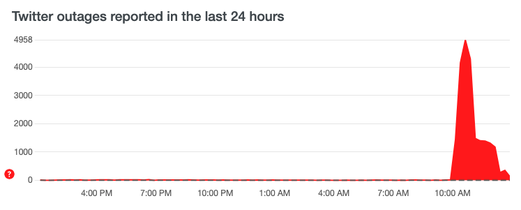 	Outages peaked just before 11am - Source: Downdetector