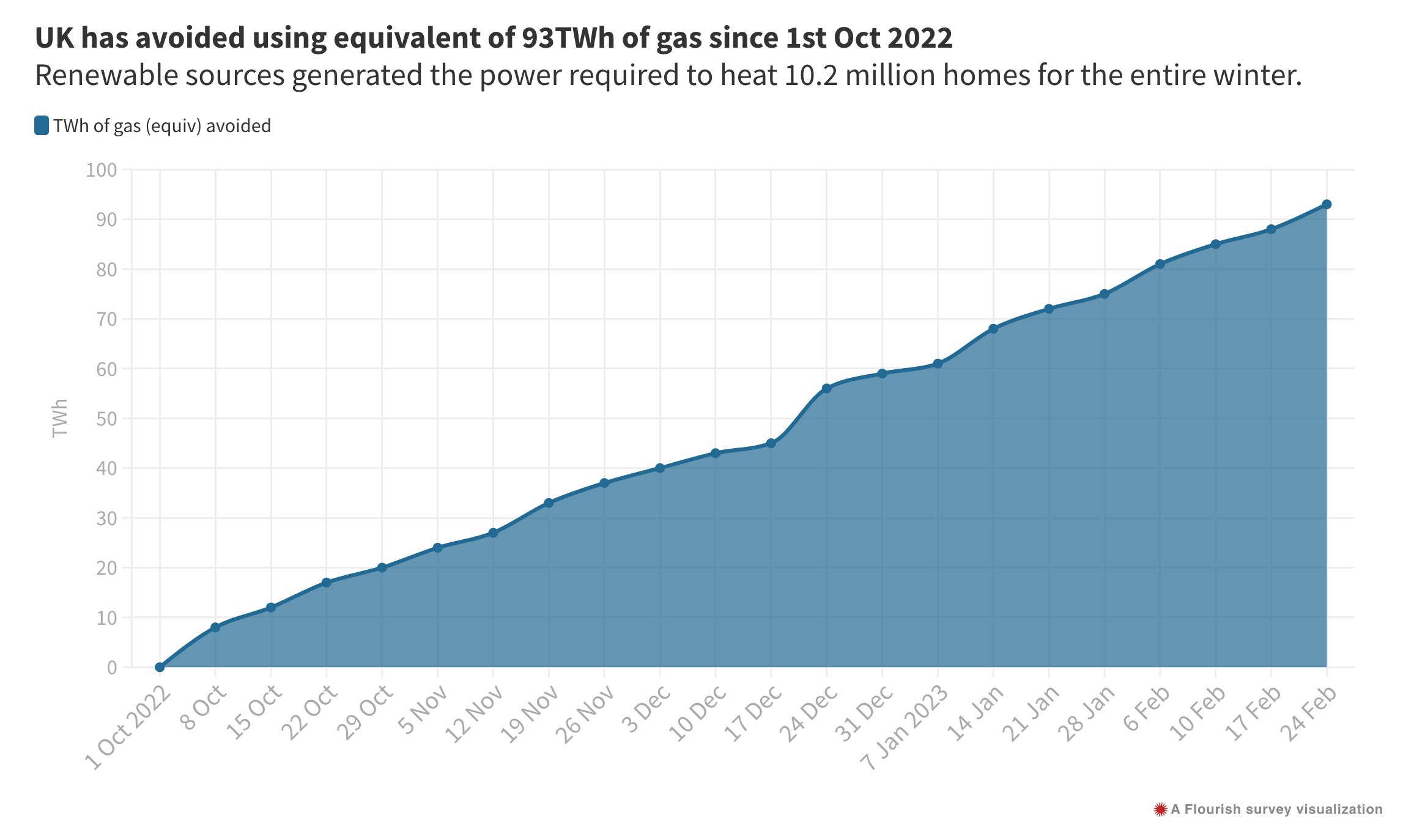 UK has avoided using equivalent of 93TWh of gas since 1st Oct 2022