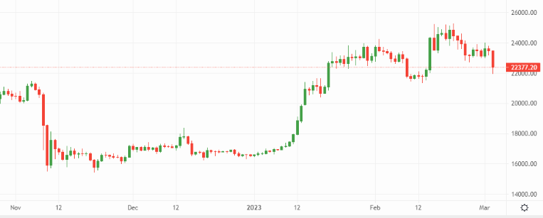 Bitcoin’s big dip – Source: currency.com