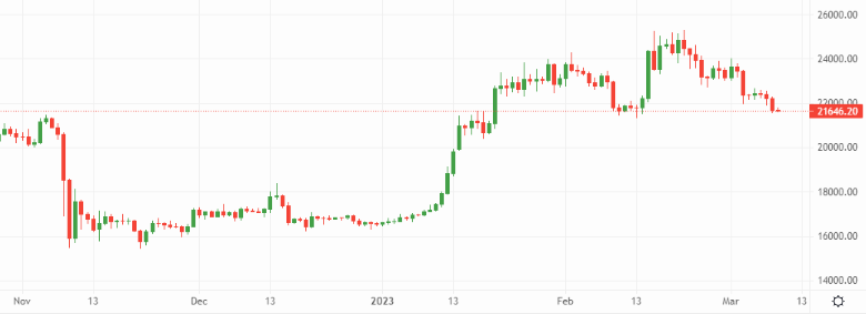 Bitcoin (BTC) nears pre-FTX crash levels – Source: currency.com
