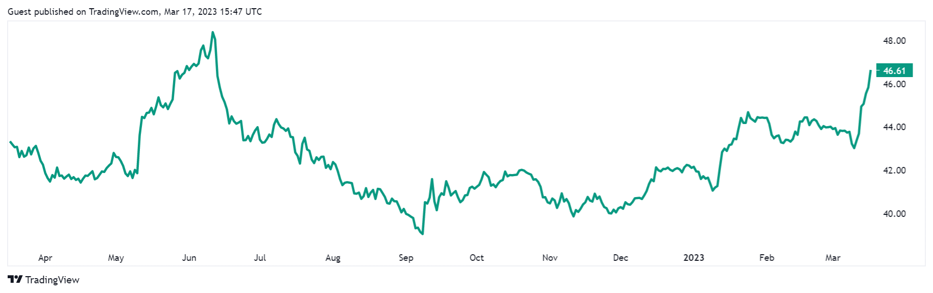 Source: tradingview.com
