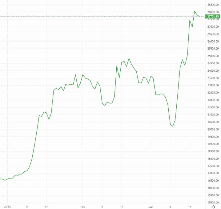 Bitcoin remains exceptionally strong year to date – Source: currency.com
