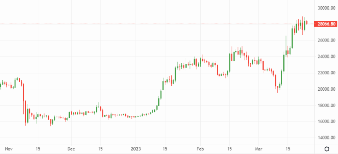 Will bitcoin (BTC) stay above 28k? – Source: currency.com