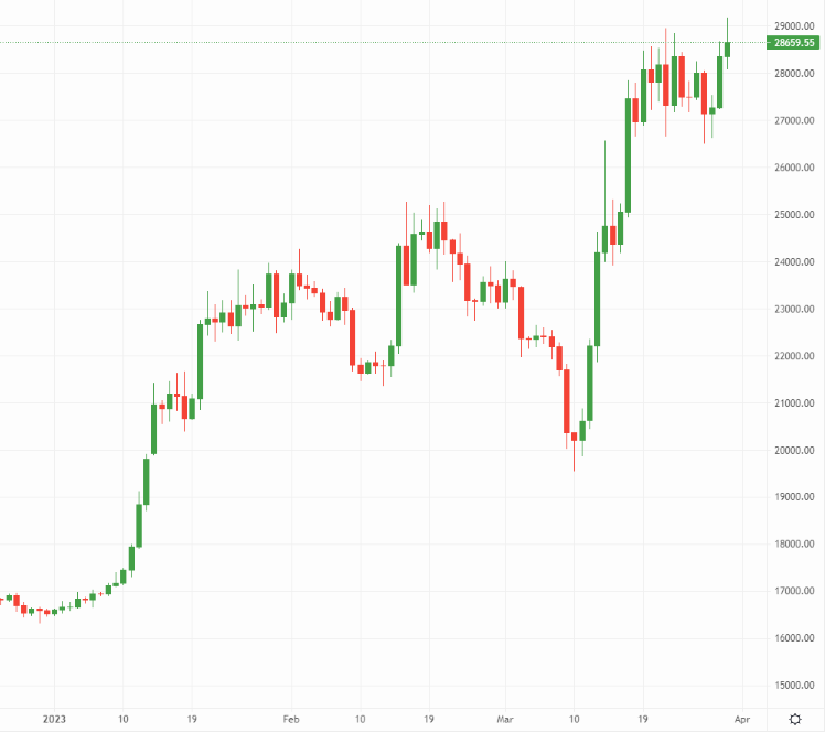 Is bitcoin 30k on the way? – Source: currency.com