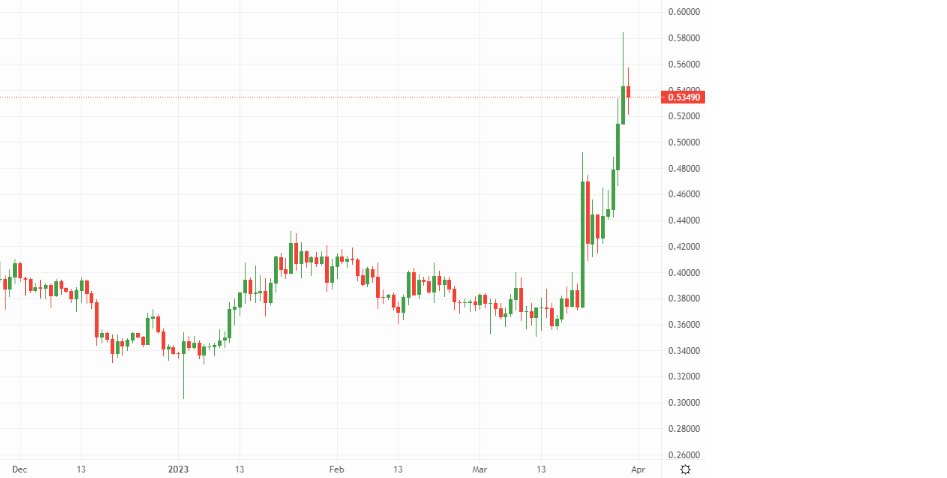 Ripple rides high (despite recent clawbacks) – Source: currency.com
