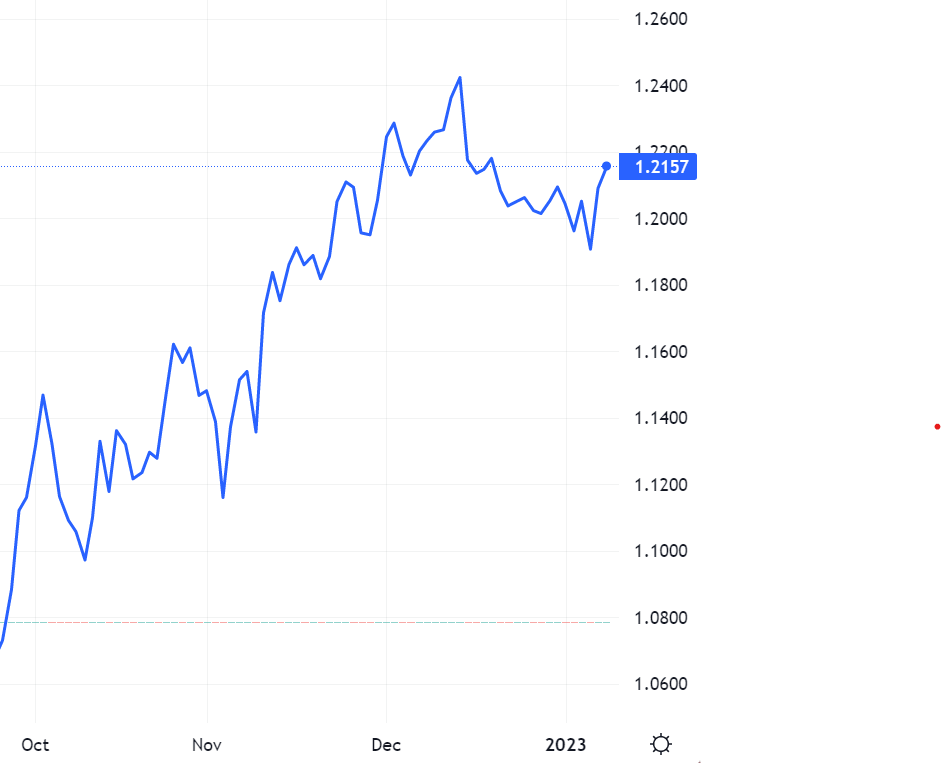 Pound makes strong gains on US dollar – Source: dailyfx.com