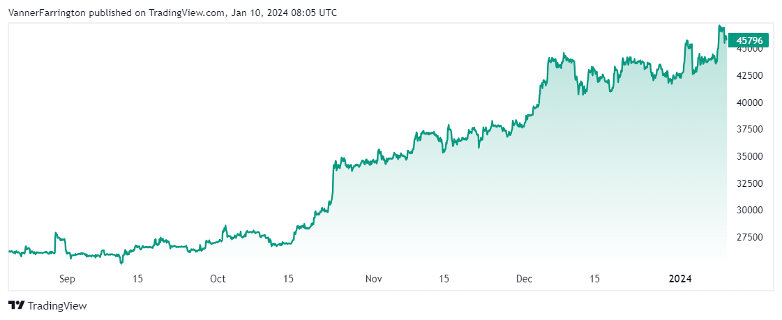 Bitcoin price chart
