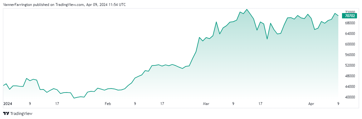 Bitcoin price chart