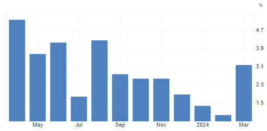 Retail sales graph