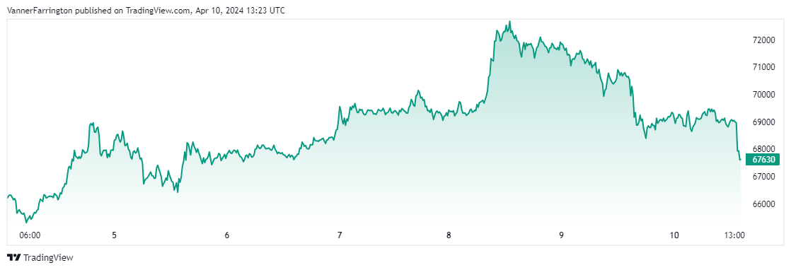 Bitcoin price chart