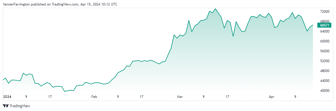 Bitcoin price chart