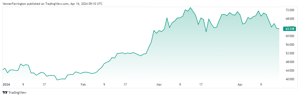 Bitcoin price chart