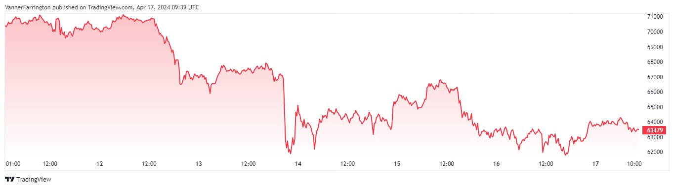Bitcoin price chart