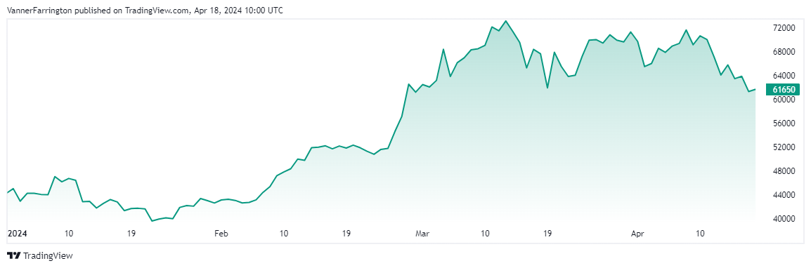 Bitcoin price chart