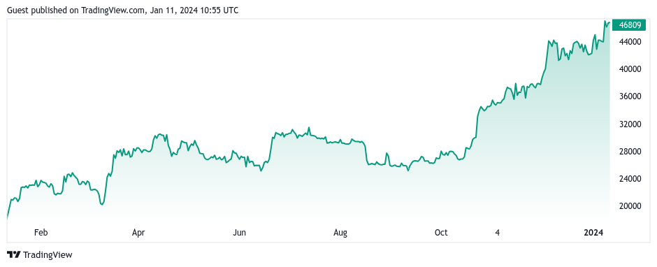 bitcoin price chart