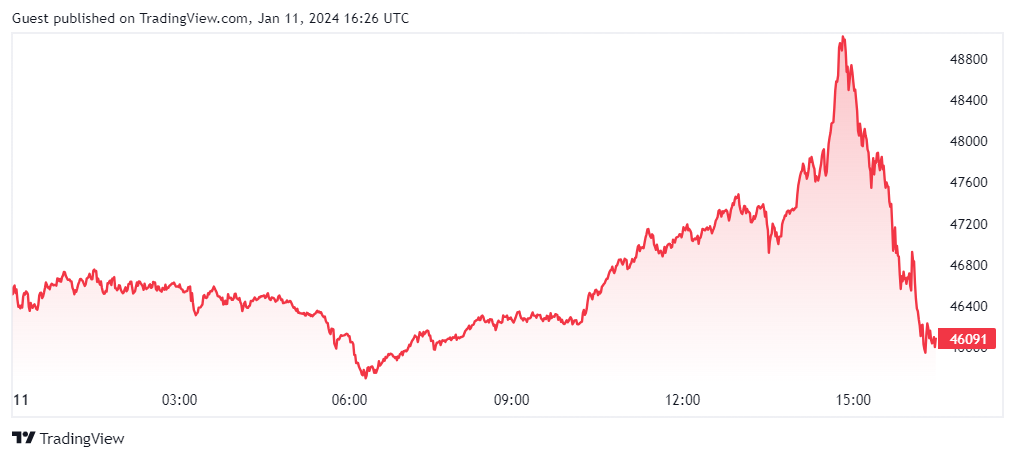 Bitcoin price chart